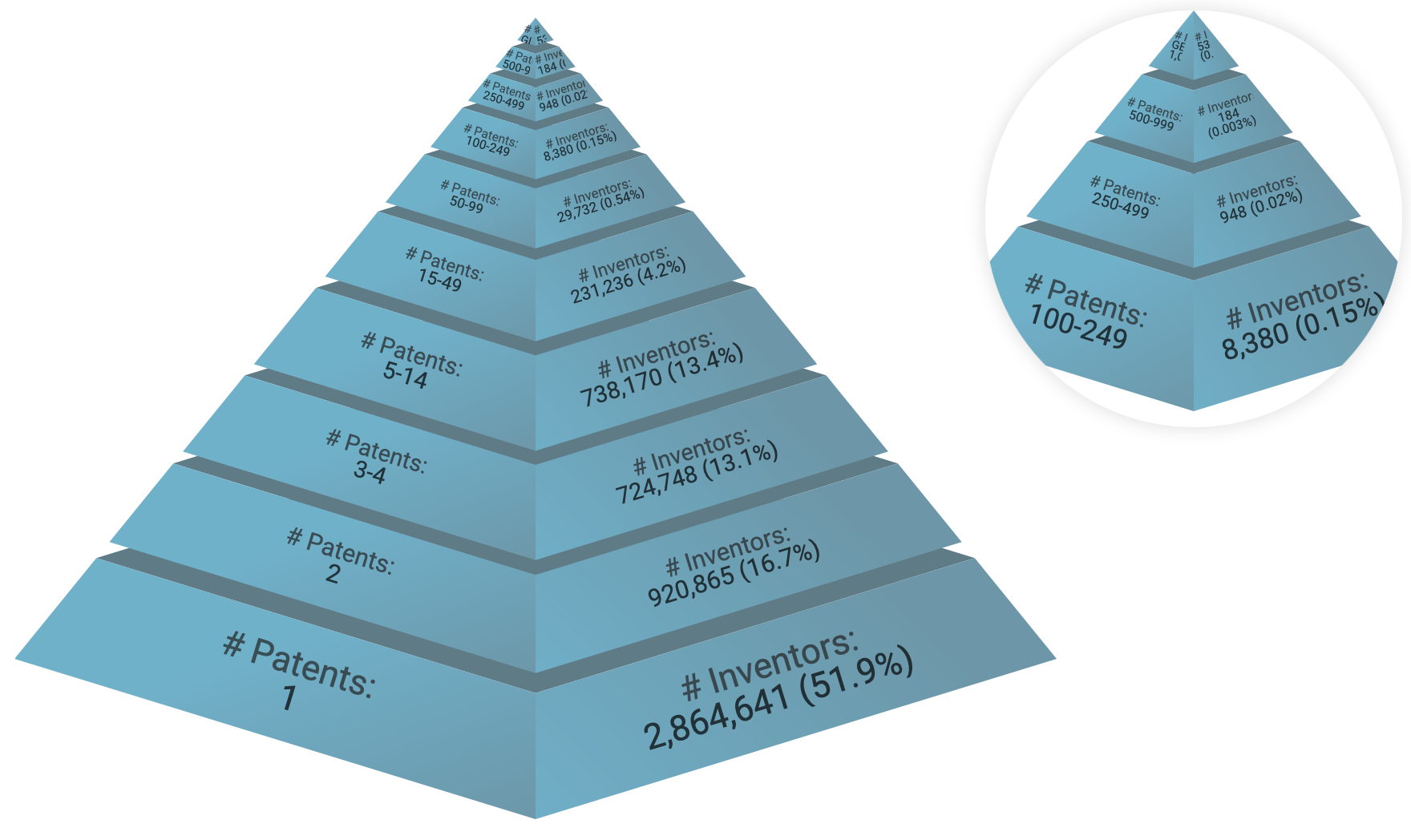 Invention Pyramid